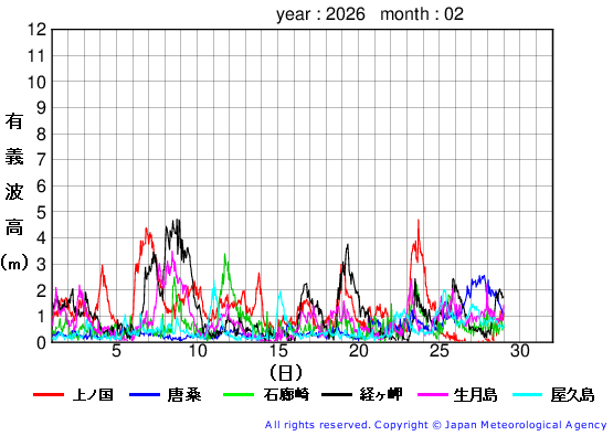 2026年2月の全地点一覧の有義波高経過図