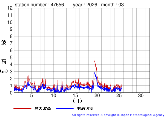 2026年3月の石廊崎の有義波高経過図
