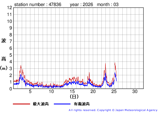 2026年3月の屋久島の有義波高経過図