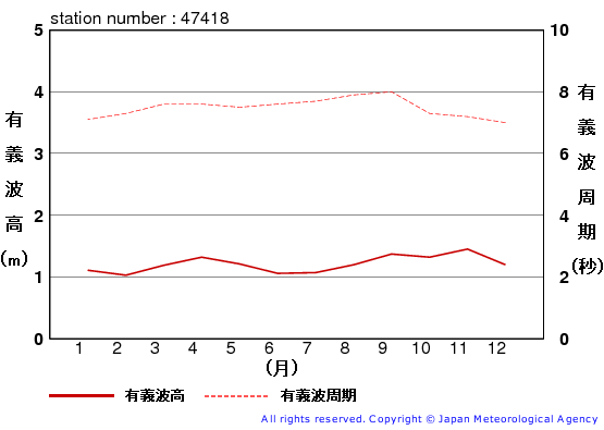 有義波高の月平均値