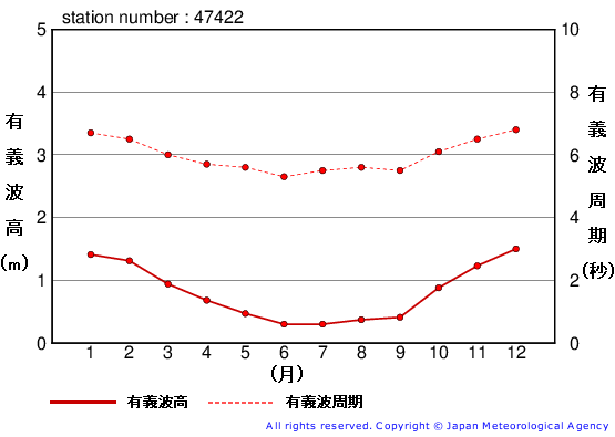 有義波高の月平均値