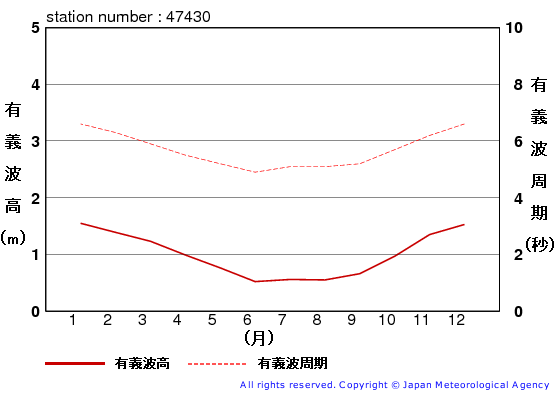 有義波高の月平均値