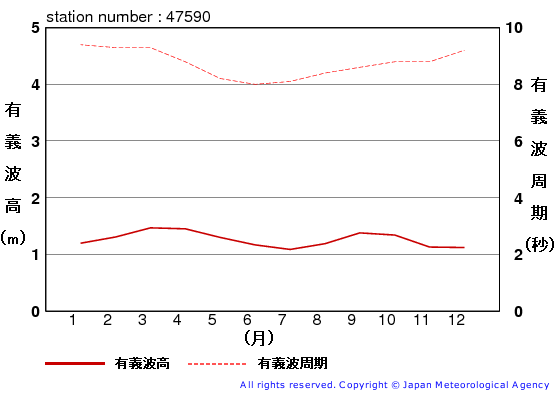 有義波高の月平均値