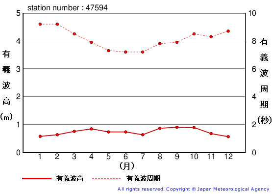 有義波高の月平均値