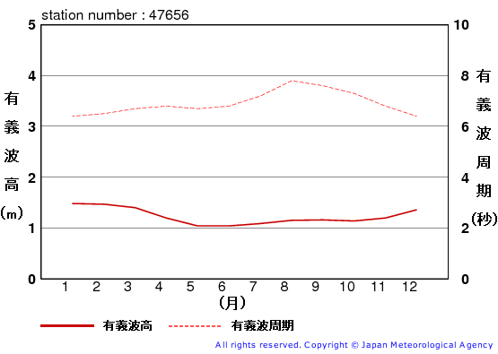 有義波高の月平均値