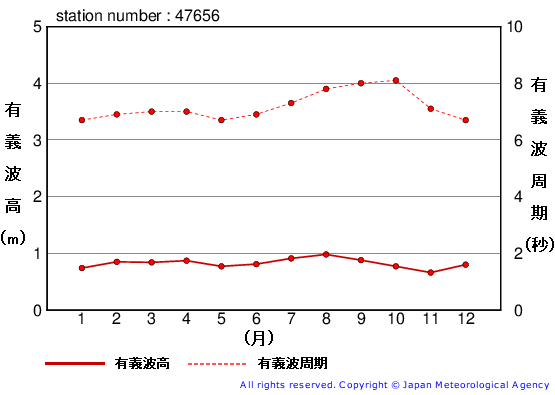 有義波高の月平均値