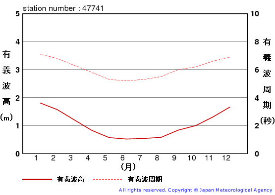 有義波高の月平均値