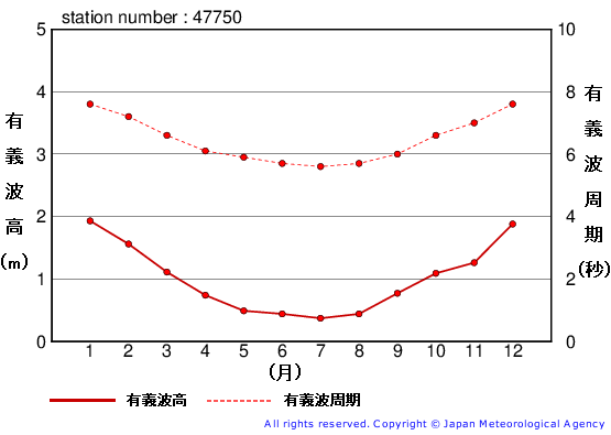 有義波高の月平均値