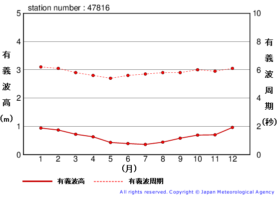 有義波高の月平均値