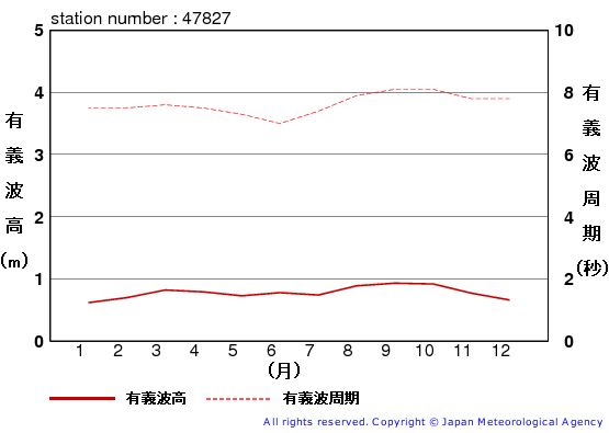 有義波高の月平均値