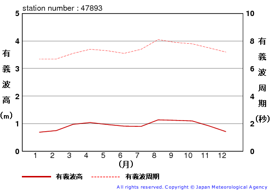 有義波高の月平均値