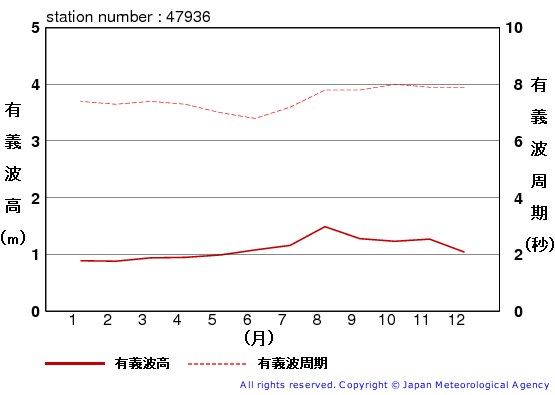 有義波高の月平均値