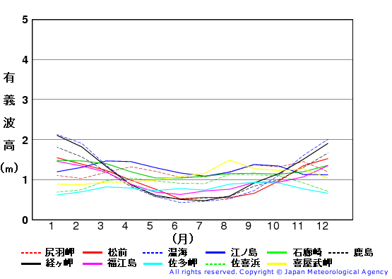 有義波高の月平均値