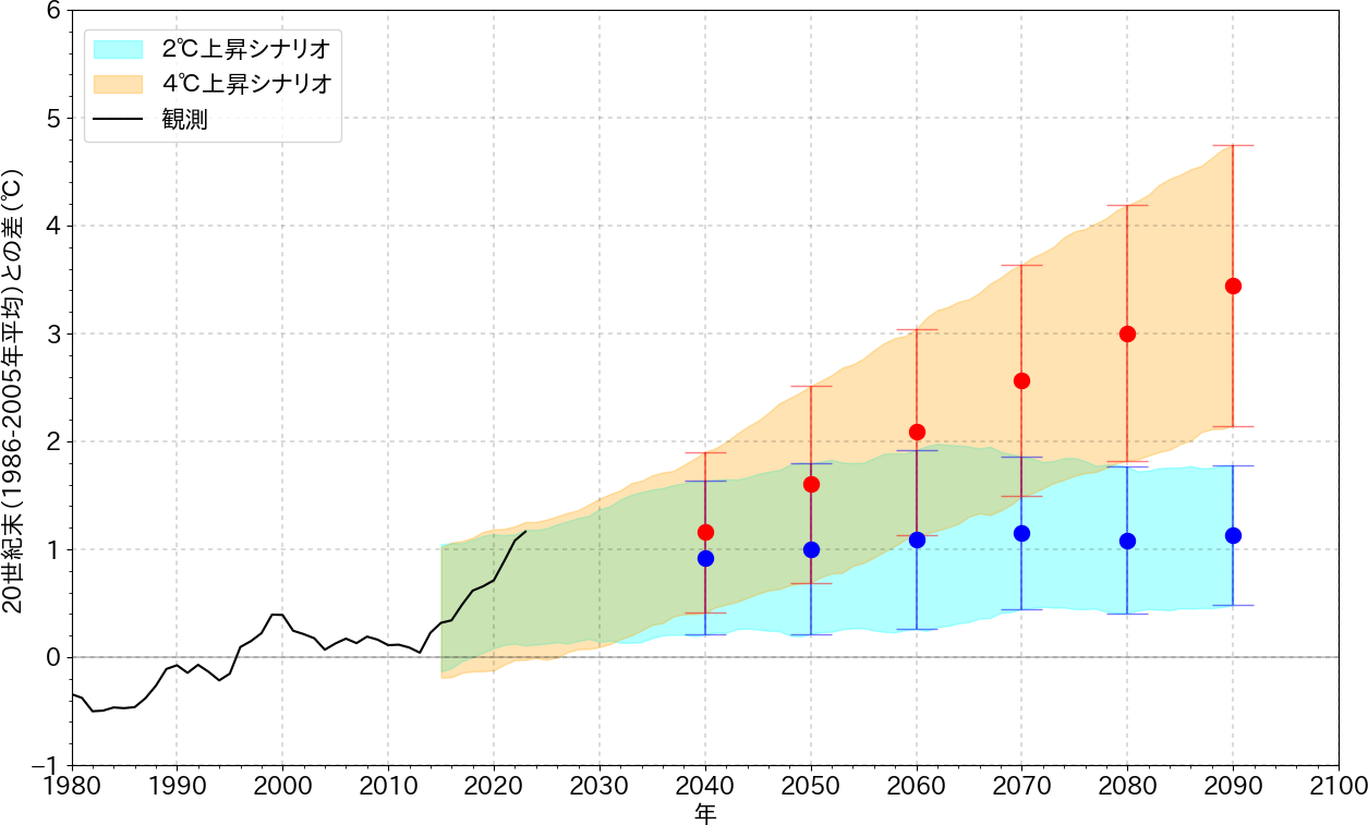 日本近海の全海域平均海面水温（年平均）の将来予測