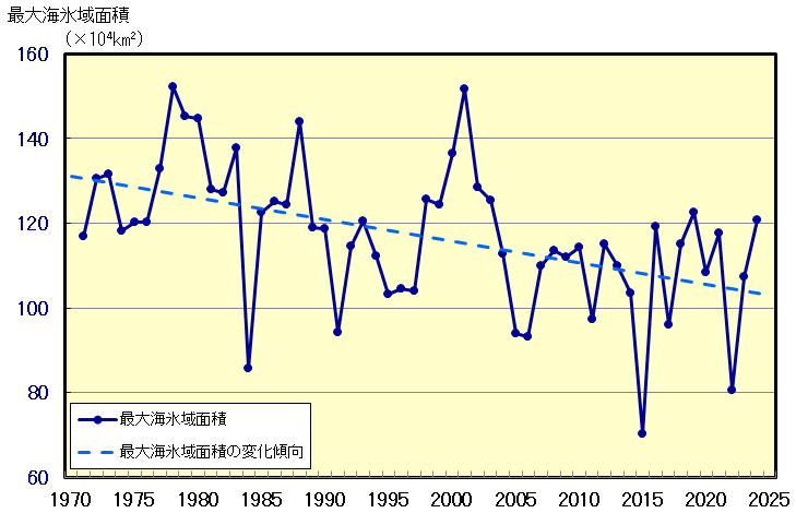 オホーツク海の最大海氷域面積の経年変化（1971～2024年）