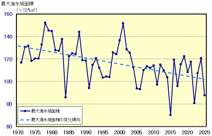 オホーツク海の最大海氷域面積の経年変化（1971～2025年）