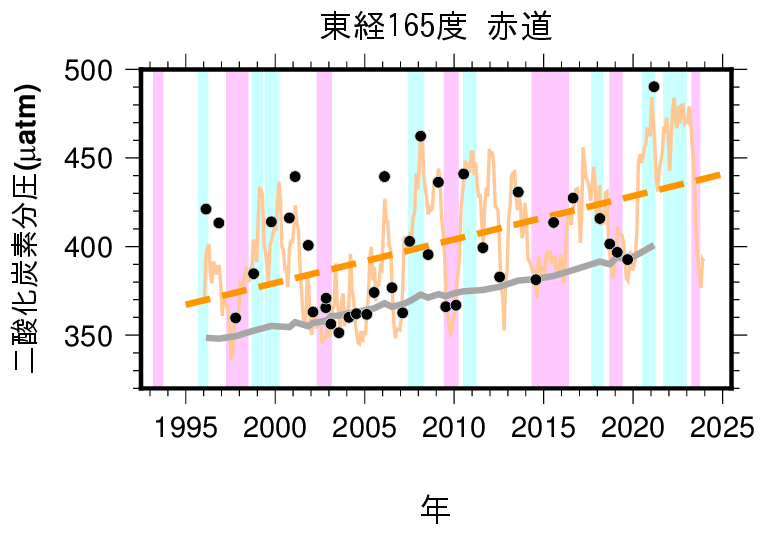 東経165度線の赤道付近における二酸化炭素分圧の長期変化