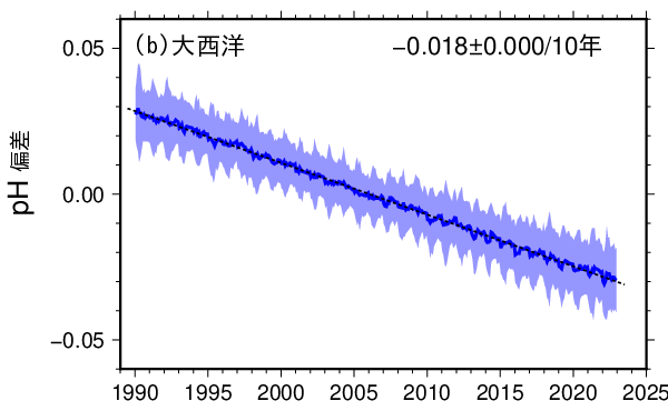 表面海水中のpHの長期変化