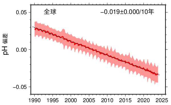 表面海水中のpHの長期変化