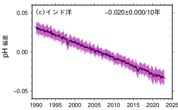 表面海水中のpHの長期変化