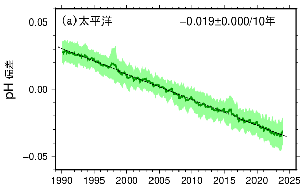 表面海水中のpHの長期変化