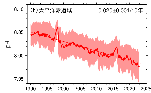 表面海水中のpHの長期変化