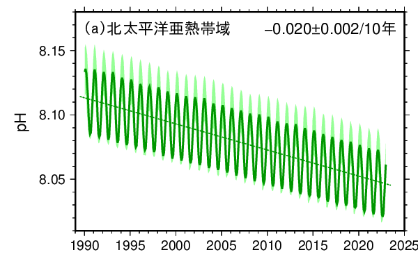 表面海水中のpHの長期変化