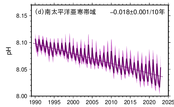 表面海水中のpHの長期変化