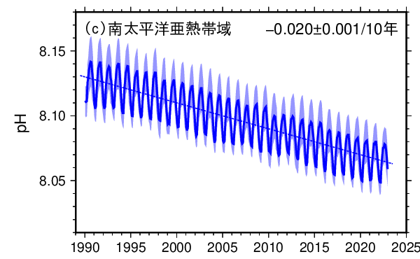 表面海水中のpHの長期変化