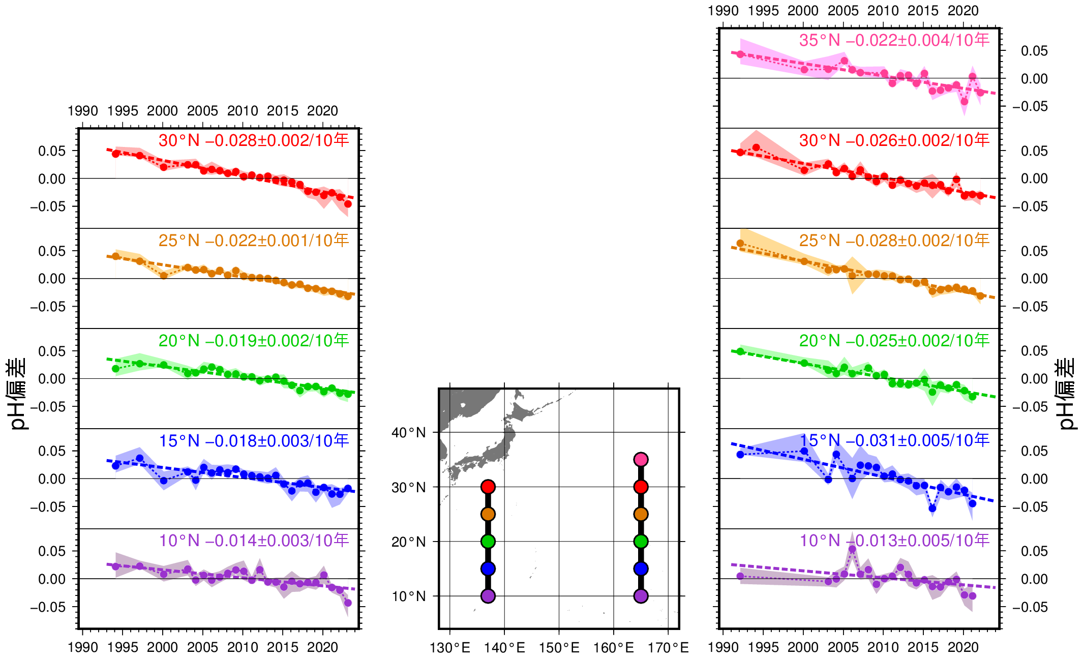 海洋内部のpHの長期変化傾向