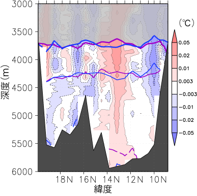 北緯8度50分·東経149度20分～北緯19度50分·東経149度20分における底層の水温の差(2005年-1993年)