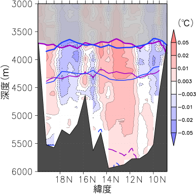 北緯8度50分·東経149度20分～北緯19度50分·東経149度20分における底層の水温の差(2011年-1993年)