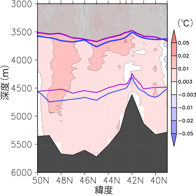 北緯39度·東経165度～北緯50度·東経165度における底層の水温の差(2011年-1992年)