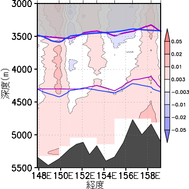 北緯39度40分·東経147度52分～北緯46度34分·東経159度13分における底層の水温の差(2017年-1985年)