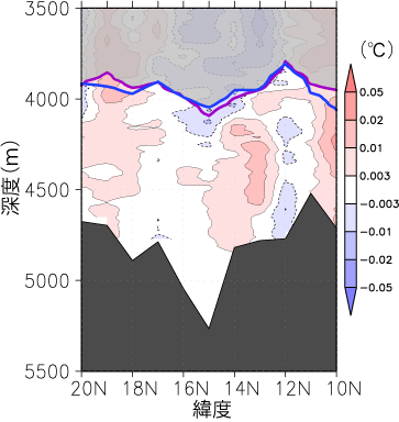 北緯10度·東経137度～北緯20度·東経137度における底層の水温の差(2011年-1994年)
