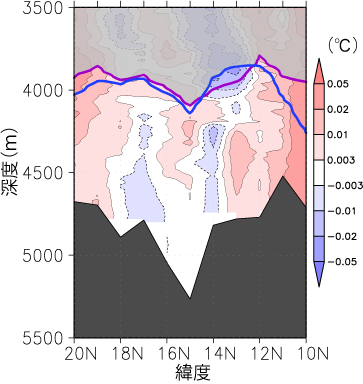 北緯10度·東経137度～北緯20度·東経137度における底層の水温の差(2012年-1994年)