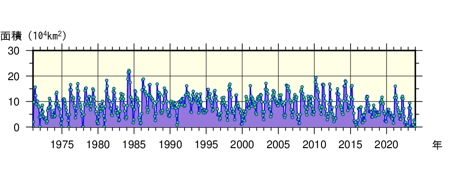 日本東方海域（北緯43度以南、東経148度以西）における月ごとの親潮の面積の経年変動