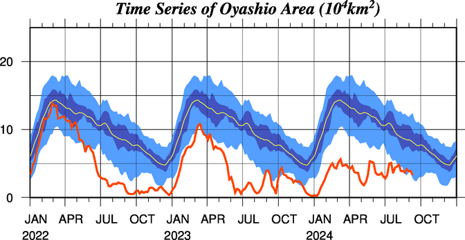 親潮の面積の時系列図