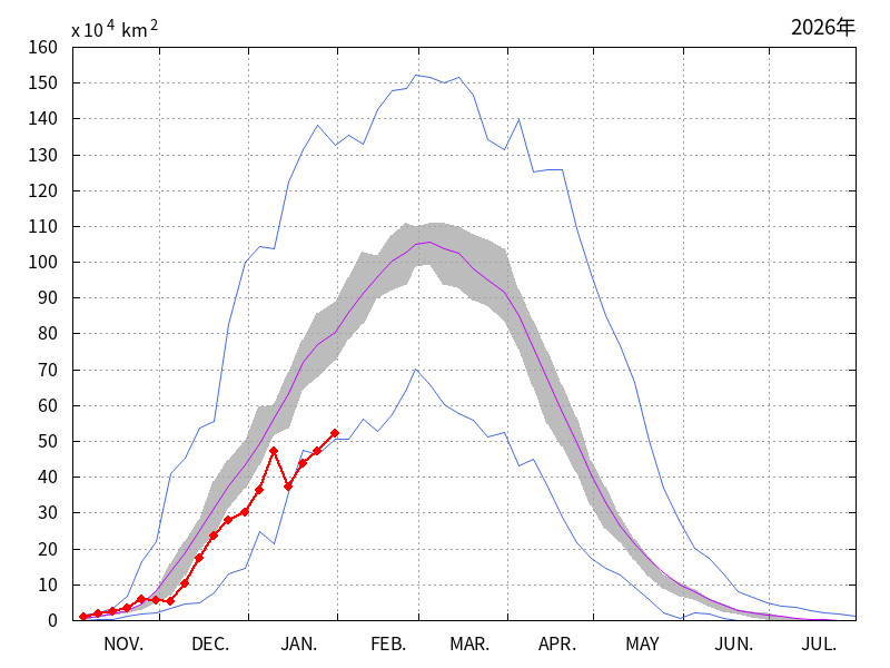 オホーツク海の海氷域面積（2025年11月～2026年01月）