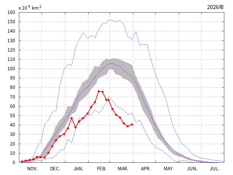 オホーツク海の海氷域面積（2025年11月～2026年03月）