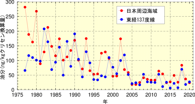 油分観測値の経年変化