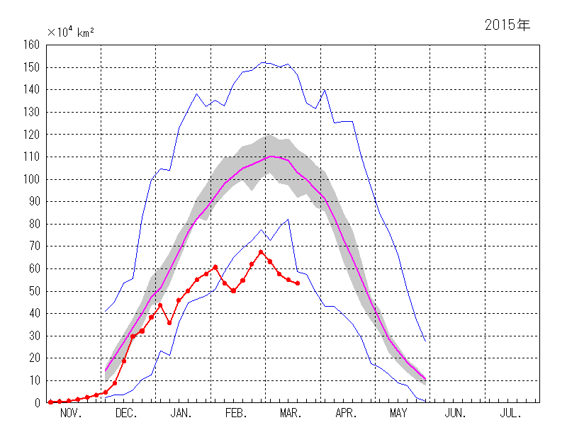 2014/2015年海氷期のオホーツク海の海氷域面積の推移