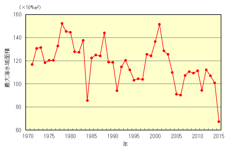 オホーツク海の最大海氷域面積の長期変化