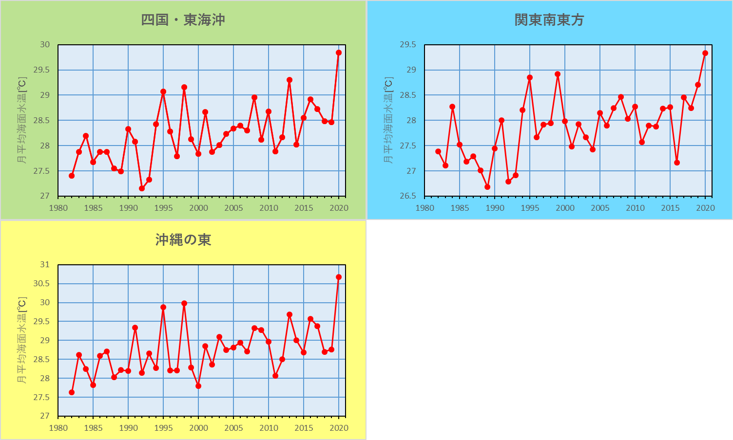 図2　関東南東方、四国・東海沖、沖縄の東の8月の月平均海面水温の推移