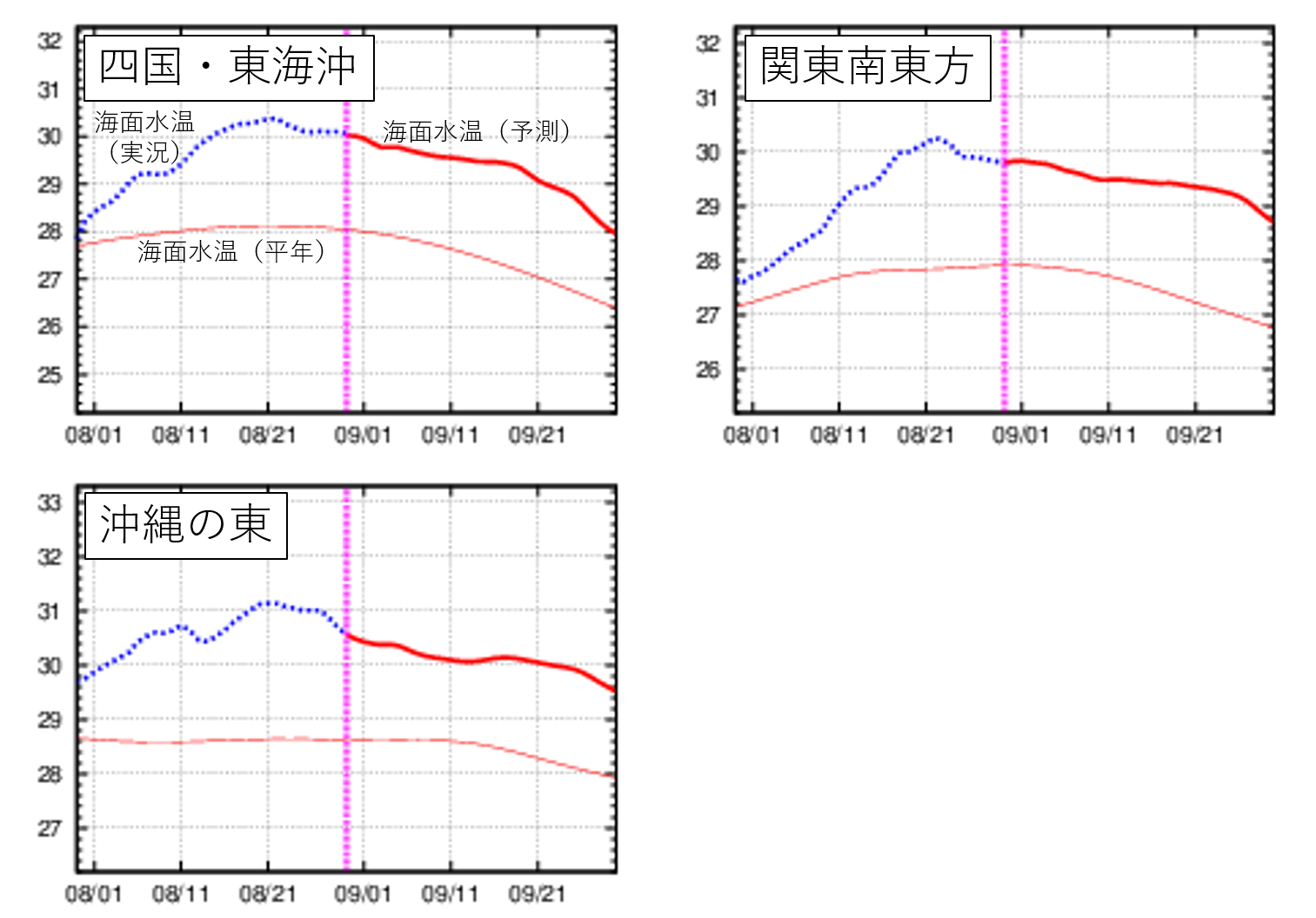 図3　関東南東方、四国・東海沖、沖縄の東の海面水温の実況と予測の推移