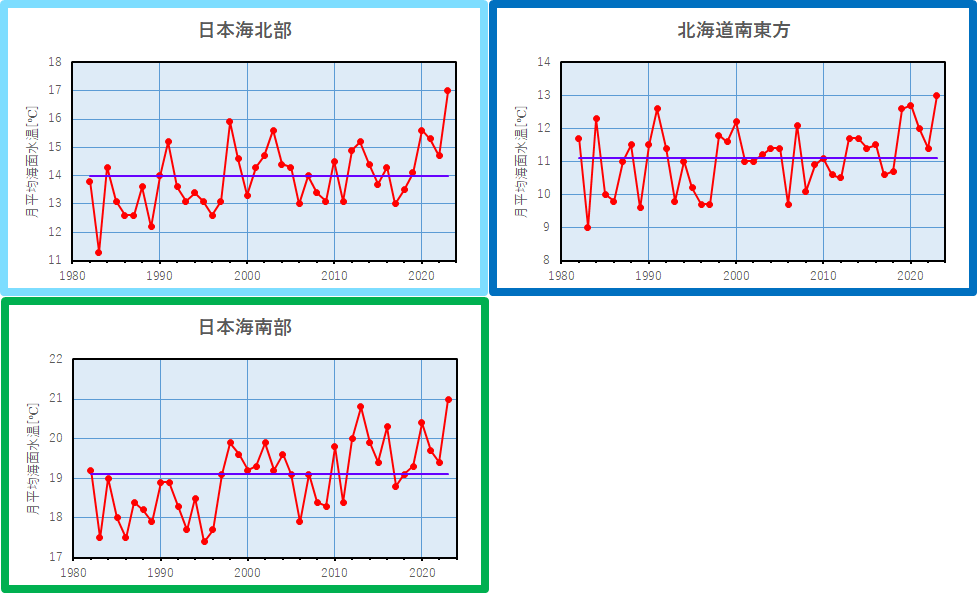 図2　日本海北部、日本海南部、北海道南東方の6月の月平均海面水温の推移