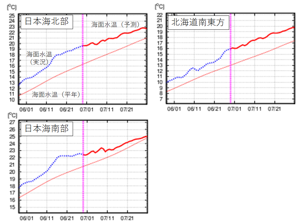 図4　日本海北部、日本海南部、北海道南東方の海面水温の実況と予測の推移