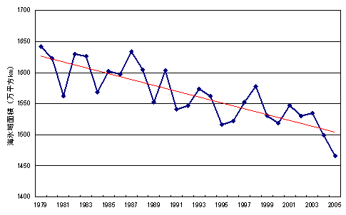 北極域の海氷域面積の年最大値の経年変化（1979年～2005年）