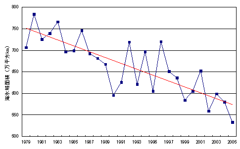 北極域の海氷域面積の年最小値の経年変化（1979年～2005年）