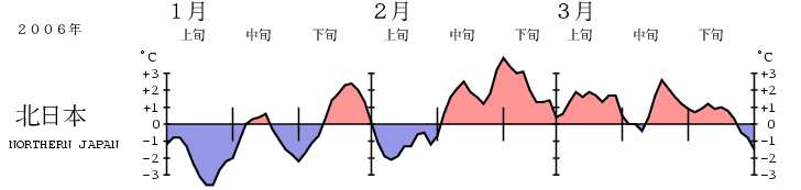 北日本の気温偏差の5日移動平均時系列